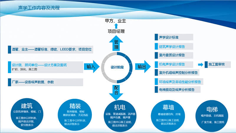 設計階段聲學工作內容及流程 設計階段聲學工作內容及流程